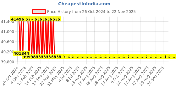 moglix.com Addison 32mm M2 Extra Long HSS Taper Shank Twist Drill, Overall Length: 600 mm addison Price History Graph from 26 Oct 2024 to 22 Nov 2025