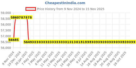 moglix.com Addison 32mm M2 Extra Long HSS Taper Shank Twist Drill, Overall Length: 750 mm addison Price History Graph from 9 Nov 2024 to 7 Nov 2025