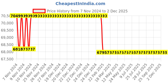 moglix.com Addison 32mm M2 Extra Long HSS Taper Shank Twist Drill, Overall Length: 850 mm addison Price History Graph from 7 Nov 2024 to 2 Dec 2025
