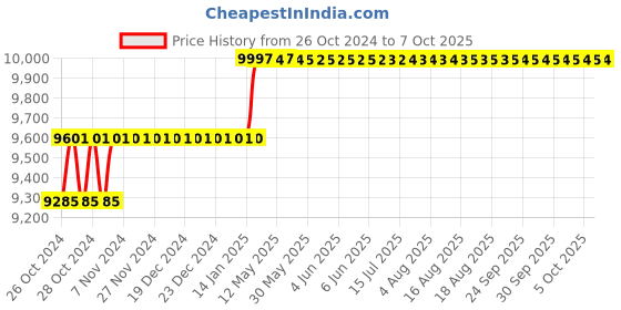 moglix.com Addison 32mm M2 HSS Taper Shank Twist Drill addison Price History Graph from 26 Oct 2024 to 7 Oct 2025