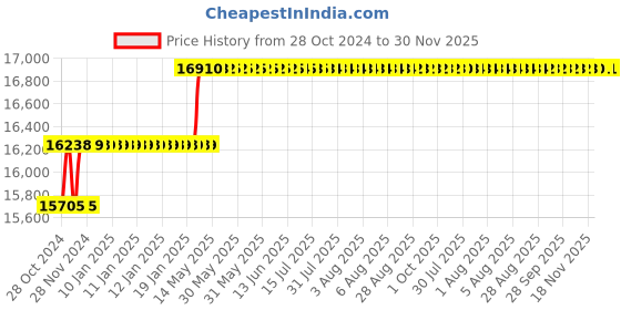 moglix.com Addison 32mm Taper 1 IN 50 HSS Hand Taper Pin Reamer addison Price History Graph from 28 Oct 2024 to 30 Nov 2025