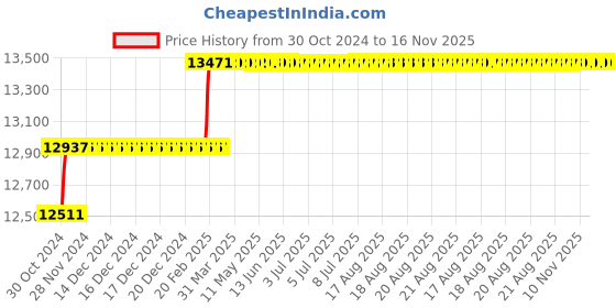 moglix.com Addison 32mm Taper Shank HSS Machine Reamer with H7 Tolerance addison Price History Graph from 30 Oct 2024 to 15 Nov 2025