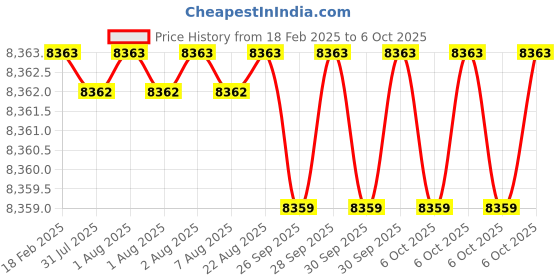 moglix.com Addison 32x1.5mm MFP Type A HSS Ground Thread Machine Tap addison Price History Graph from 18 Feb 2025 to 6 Oct 2025