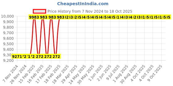 moglix.com Addison 32x1.5mm MFP Type B HSS Ground Thread Machine Tap addison Price History Graph from 7 Nov 2024 to 18 Oct 2025