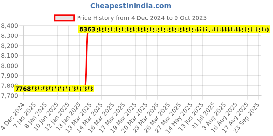 moglix.com Addison 32x1.5mm MFP Type C HSS Ground Thread Machine Tap addison Price History Graph from 4 Dec 2024 to 9 Oct 2025