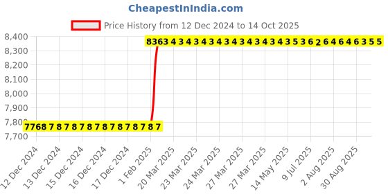 moglix.com Addison 32x1.5mm MFP Type D HSS Ground Thread Machine Tap addison Price History Graph from 12 Dec 2024 to 13 Oct 2025