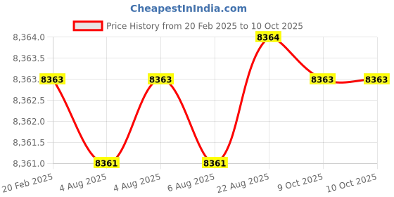 moglix.com Addison 32x2mm MFP Type A HSS Ground Thread Machine Tap addison Price History Graph from 20 Feb 2025 to 9 Oct 2025
