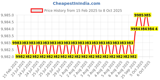 moglix.com Addison 32x2mm MFP Type B HSS Ground Thread Machine Tap addison Price History Graph from 15 Feb 2025 to 7 Oct 2025