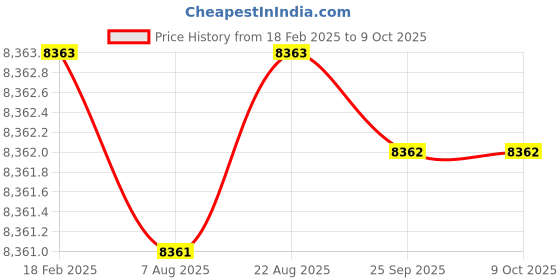 moglix.com Addison 32x2mm MFP Type C HSS Ground Thread Machine Tap addison Price History Graph from 18 Feb 2025 to 9 Oct 2025