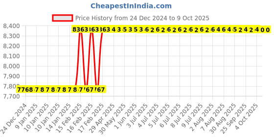 moglix.com Addison 32x2mm MFP Type D HSS Ground Thread Machine Tap addison Price History Graph from 24 Dec 2024 to 9 Oct 2025