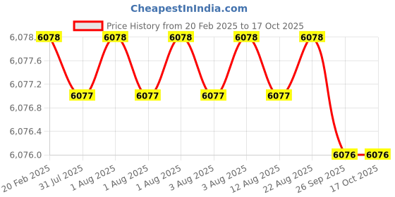 moglix.com Addison 32x2mm Non-Serial MFP HSS Ground Thread Hand Tap addison Price History Graph from 20 Feb 2025 to 16 Oct 2025