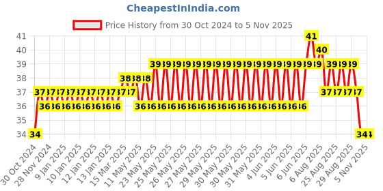 moglix.com Addison 3/32 inch M2 Ground Jobber Series HSS Parallel Shank Twist Drill addison Price History Graph from 30 Oct 2024 to 5 Nov 2025