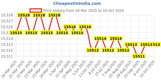 moglix.com Addison 3.3/4 inch Carbide Tipped Shell Core Drill addison Price History Graph from 20 Mar 2025 to 9 Oct 2025