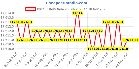 moglix.com Addison 3.3/4x1.1/8x3/4 inch HSS Single Corner Rounding Cutter addison Price History Graph from 20 Feb 2025 to 29 Nov 2025
