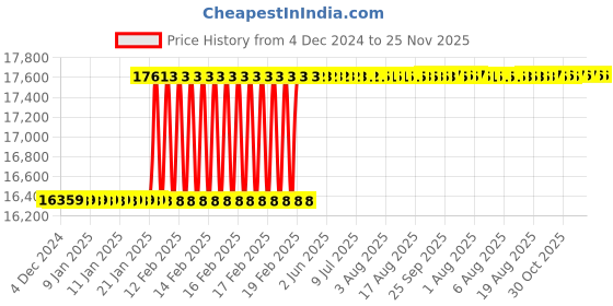 moglix.com Addison 3.3/4x3/4x11/16 inch HSS Single Corner Rounding Cutter addison Price History Graph from 4 Dec 2024 to 24 Nov 2025