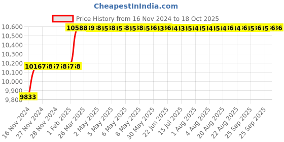 moglix.com Addison 33.5mm M2 HSS Taper Shank Twist Drill addison Price History Graph from 16 Nov 2024 to 18 Oct 2025