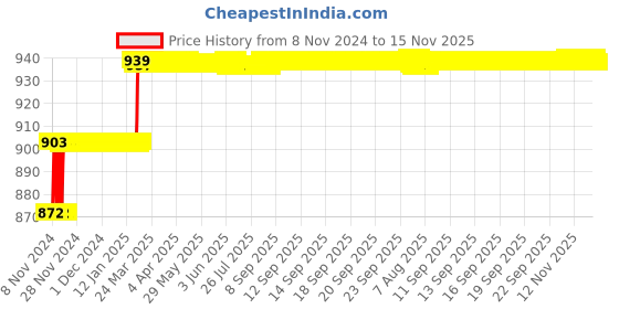 moglix.com Addison 33/64 inch M2 Ground Gold Jobber Series HSS Parallel Shank Twist Drill addison Price History Graph from 8 Nov 2024 to 15 Nov 2025