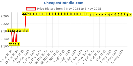 moglix.com Addison 33/64 inch M2 HSS MT1 Taper Shank Twist Drill with Crank Shaft Design addison Price History Graph from 7 Nov 2024 to 5 Nov 2025