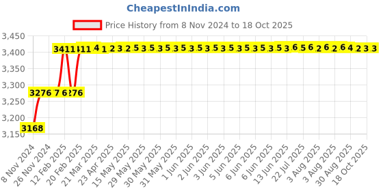 moglix.com Addison 33/64 inch M35 HSS MT1 Taper Shank Twist Drill with Crank Shaft Design addison Price History Graph from 8 Nov 2024 to 17 Oct 2025
