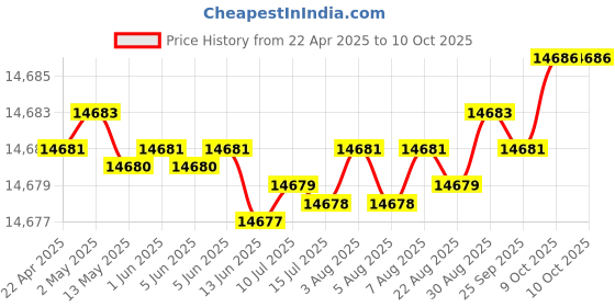moglix.com Addison 3.3/8 inch Carbide Tipped Shell Core Drill addison Price History Graph from 22 Apr 2025 to 10 Oct 2025