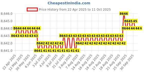 moglix.com Addison 33mm Carbide Tipped Shell Core Drill addison Price History Graph from 22 Apr 2025 to 11 Oct 2025