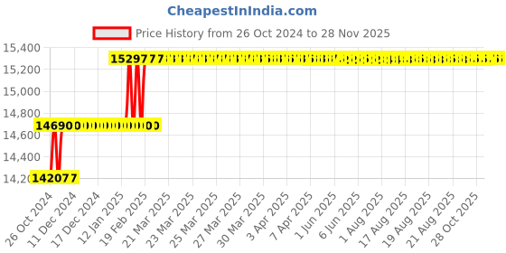 moglix.com Addison 33mm HSS Hand Reamer with H7 Tolerance addison Price History Graph from 26 Oct 2024 to 28 Nov 2025
