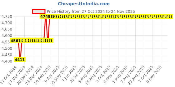 moglix.com Addison 33mm HSS M2 Parallel Shank End Mill addison Price History Graph from 27 Oct 2024 to 23 Nov 2025