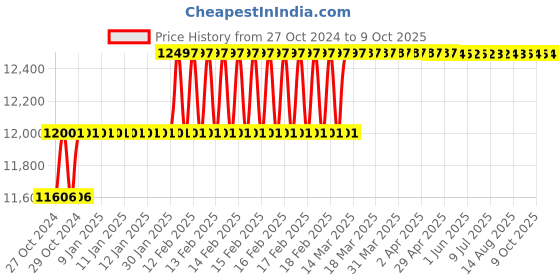 moglix.com Addison 33mm HSS M35 Parallel Shank Roughing End Mill with Ground Relieved Chip Breaker Grooves addison Price History Graph from 27 Oct 2024 to 9 Oct 2025
