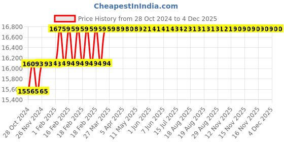 moglix.com Addison 33mm HSS Machine Bridge Reamer with Right Hand Cutting &a; Left Hand Helical Flute addison Price History Graph from 28 Oct 2024 to 1 Dec 2025
