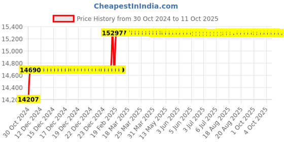 moglix.com Addison 33mm Taper Shank HSS Machine Reamer with H7 Tolerance addison Price History Graph from 30 Oct 2024 to 10 Oct 2025
