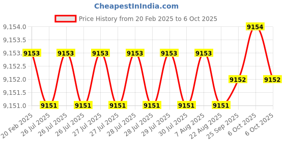 moglix.com Addison 33x1.5mm MFP Type A HSS Ground Thread Machine Tap addison Price History Graph from 20 Feb 2025 to 6 Oct 2025
