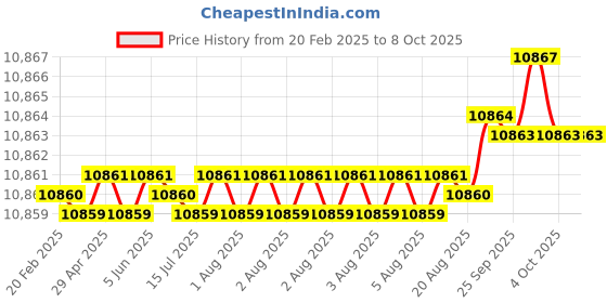 moglix.com Addison 33x1.5mm MFP Type B HSS Ground Thread Machine Tap addison Price History Graph from 20 Feb 2025 to 8 Oct 2025