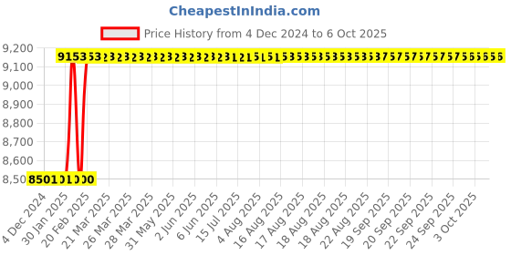 moglix.com Addison 33x1.5mm MFP Type C HSS Ground Thread Machine Tap addison Price History Graph from 4 Dec 2024 to 6 Oct 2025
