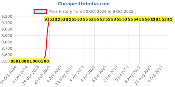 moglix.com Addison 33x1.5mm MFP Type D HSS Ground Thread Machine Tap addison Price History Graph from 30 Oct 2024 to 6 Oct 2025