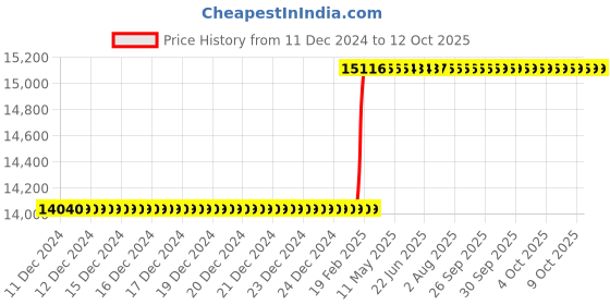 moglix.com Addison 33x1.5mm Non-Serial MFP HSS Ground Thread Nut Tap addison Price History Graph from 11 Dec 2024 to 12 Oct 2025