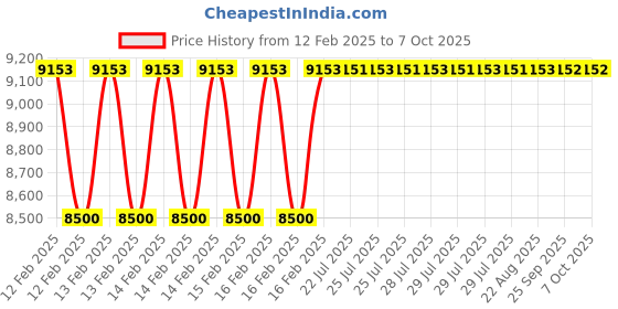 moglix.com Addison 33x2mm MFP Type A HSS Ground Thread Machine Tap addison Price History Graph from 12 Feb 2025 to 6 Oct 2025