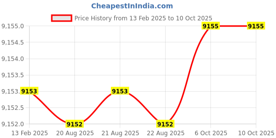 moglix.com Addison 33x2mm MFP Type C HSS Ground Thread Machine Tap addison Price History Graph from 13 Feb 2025 to 10 Oct 2025