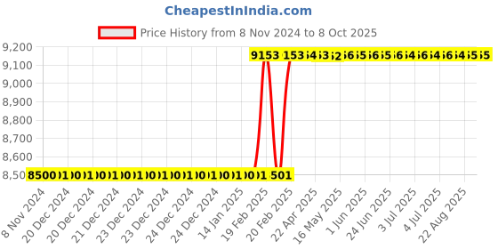moglix.com Addison 33x2mm MFP Type D HSS Ground Thread Machine Tap addison Price History Graph from 8 Nov 2024 to 7 Oct 2025