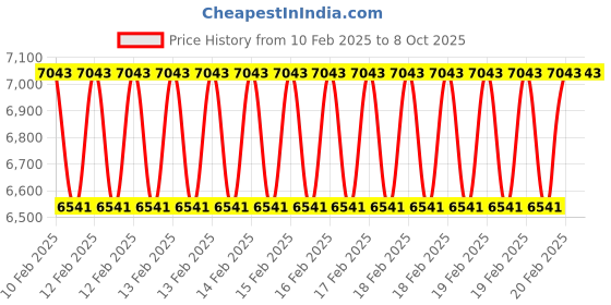 moglix.com Addison 33x2mm Non-Serial MFP HSS Ground Thread Hand Tap addison Price History Graph from 10 Feb 2025 to 7 Oct 2025