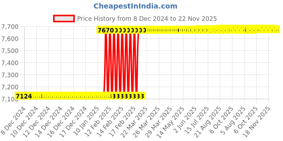 moglix.com Addison 33x3.50mm HSS Coarse Pitch Type &s;D&s; Ground Thread Machine Tap addison Price History Graph from 8 Dec 2024 to 22 Nov 2025