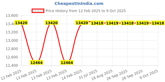 moglix.com Addison 33x3.5mm MCP HSS Ground Thread Nut Tap, Overall length: 355mm addison Price History Graph from 12 Feb 2025 to 9 Oct 2025