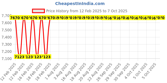 moglix.com Addison 33x3.5mm MCP Type A HSS Ground Thread Machine Tap addison Price History Graph from 12 Feb 2025 to 7 Oct 2025