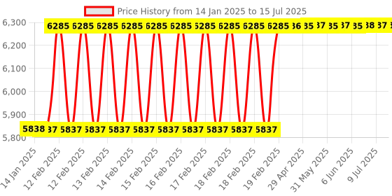 moglix.com Addison 33x3.5mm Non-Serial MCP HSS Ground Thread Hand Tap addison Price History Graph from 14 Jan 2025 to 15 Jul 2025