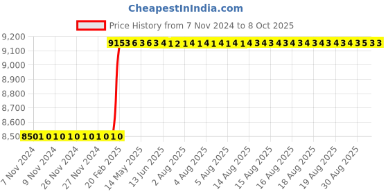 moglix.com Addison 33x3mm MFP Type A HSS Ground Thread Machine Tap addison Price History Graph from 7 Nov 2024 to 7 Oct 2025