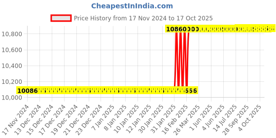 moglix.com Addison 33x3mm MFP Type B HSS Ground Thread Machine Tap addison Price History Graph from 17 Nov 2024 to 16 Oct 2025