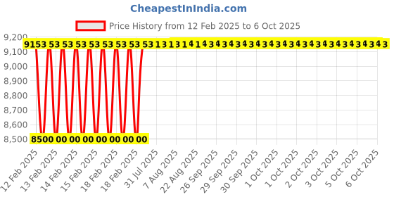 moglix.com Addison 33x3mm MFP Type C HSS Ground Thread Machine Tap addison Price History Graph from 12 Feb 2025 to 6 Oct 2025