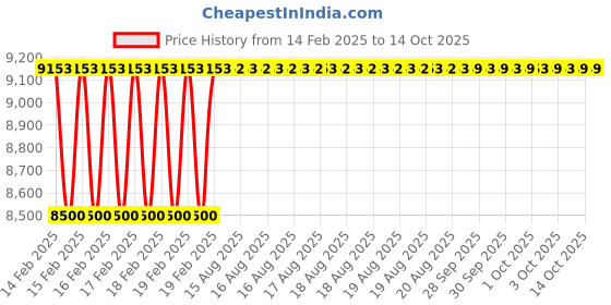 moglix.com Addison 33x3mm MFP Type D HSS Ground Thread Machine Tap addison Price History Graph from 14 Feb 2025 to 14 Oct 2025