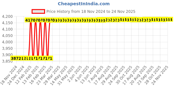moglix.com Addison 3/4 inch 10 TPI HSS Straight Flute BSW Threading Nut Tap, Overall Length: 250 mm addison Price History Graph from 18 Nov 2024 to 24 Nov 2025