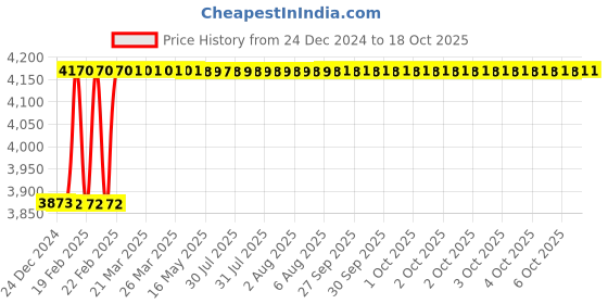 moglix.com Addison 3/4 inch 10 TPI HSS Straight Flute UNC Threading Nut Tap, Overall Length: 250 mm addison Price History Graph from 24 Dec 2024 to 18 Oct 2025