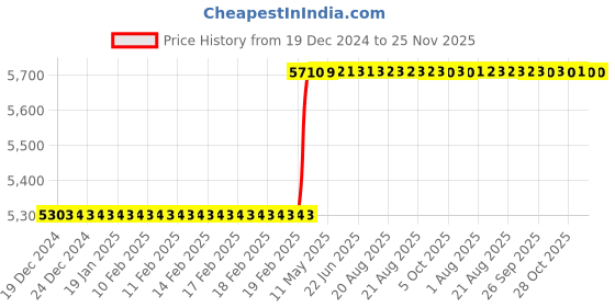 moglix.com Addison 3/4 inch Brazed Type Carbide Tipped Shell Reamer addison Price History Graph from 19 Dec 2024 to 25 Nov 2025